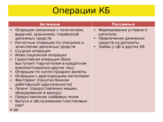 Операции КБ Активные Пассивные Операции связанные с получением, выдачей, хранением, перевозкой денежных средств​ Расчетные операции по списанию и зачислению денежных средств​ Ссудная операция​ Инвестиционная операция​ Гарантийная операция (банк выступает поручителем в кредитном взаимоотношении других лиц)​ Операции по купле-продаже валюты​ Операции с драгоценными металлами​ Факторинг (покупка банком дебиторской задолженности)​ Лизинг (предоставление машин, оборудования в аренду)​ Предоставление сейфовых ячеек​ Выпуск и обслуживание пластиковых карт​ и др. Формирование уставного капитала​ Привлечение денежных средств на депозиты​ Займы у ЦБ и других КБ 