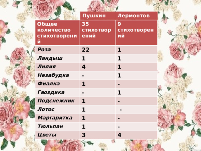 Пушкин Лермонтов Общее количество стихотворений 35 стихотворений Роза 9 стихотворений 22 Ландыш 1 1 Лилия 1 4 Незабудка 1 - Фиалка Гвоздика 1 1 - - Подснежник 1 1 Лотос 1 Маргаритка -  - Тюльпан 1 - 1 Цветы - 3 4 