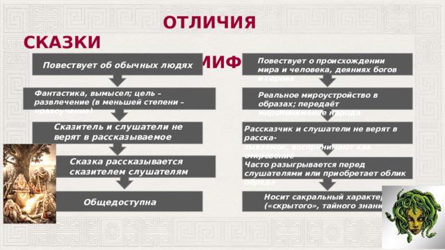 ОТЛИЧИЯ СКАЗКИ МИФЫ Повествует о происхождении мира и человека, деяниях богов и героев Повествует об обычных людях Фантастика, вымысел; цель – развлечение (в меньшей степени – нравоучение) Реальное мироустройство в образах; передаёт миропонимание народа Сказитель и слушатели не верят в рассказываемое Рассказчик и слушатели не верят в расска- зываемое, воспринимают как откровение Сказка рассказывается сказителем слушателям Часто разыгрывается перед слушателями или приобретает облик обряда Носит сакральный характер («скрытого», тайного знания) Общедоступна 