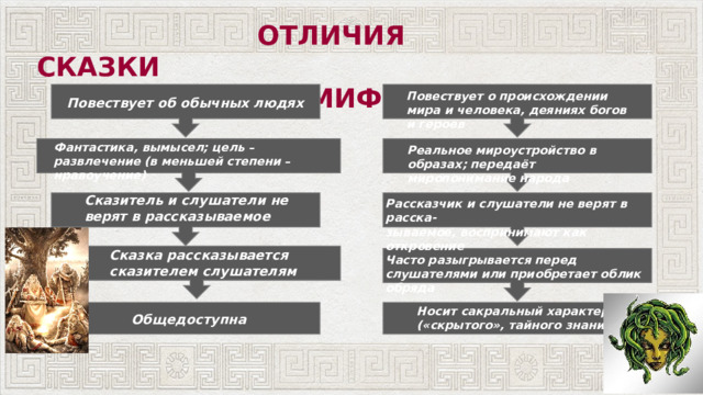 ОТЛИЧИЯ СКАЗКИ МИФЫ Повествует о происхождении мира и человека, деяниях богов и героев Повествует об обычных людях Фантастика, вымысел; цель – развлечение (в меньшей степени – нравоучение) Реальное мироустройство в образах; передаёт миропонимание народа Сказитель и слушатели не верят в рассказываемое Рассказчик и слушатели не верят в расска- зываемое, воспринимают как откровение Сказка рассказывается сказителем слушателям Часто разыгрывается перед слушателями или приобретает облик обряда Носит сакральный характер («скрытого», тайного знания) Общедоступна 