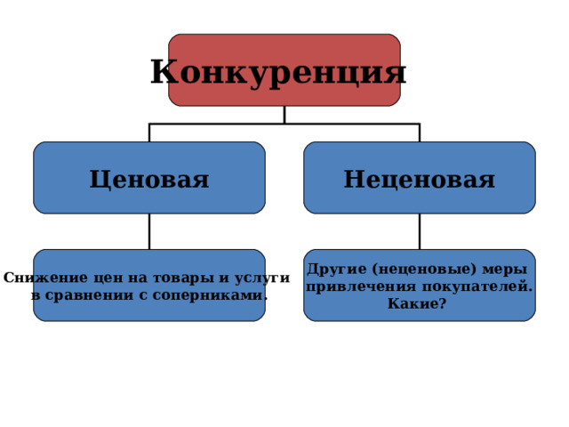 Конкуренция Ценовая Неценовая Снижение цен на товары и услуги  в сравнении с соперниками. Другие (неценовые) меры  привлечения покупателей. Какие? 