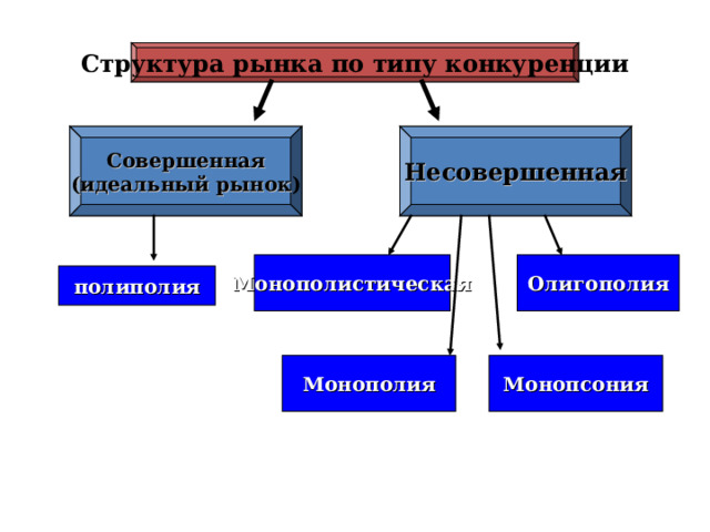 Структура рынка по типу конкуренции Совершенная (идеальный рынок ) Несовершенная Монополистическая Олигополия полиполия Монополия Монопсония 