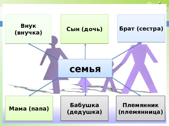 Внук (внучка) Сын (дочь) Брат (сестра) семья Племянник (племянница) Бабушка (дедушка) Мама (папа) 