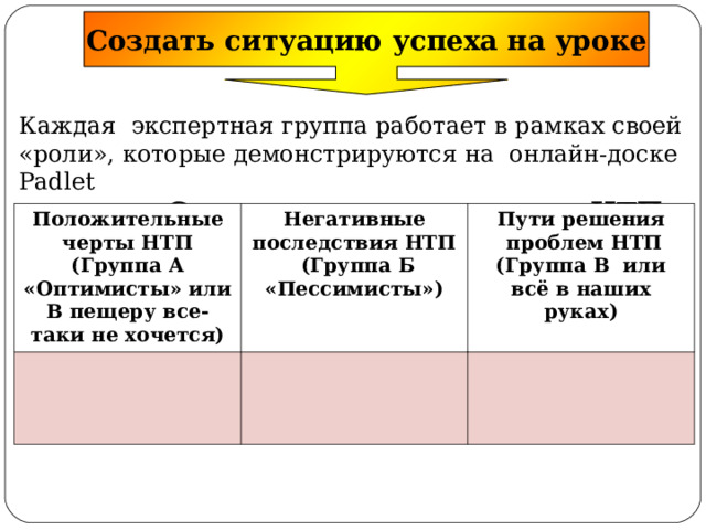 Создать ситуацию успеха на уроке Каждая экспертная группа работает в рамках своей «роли», которые демонстрируются на онлайн-доске Padlet  Социальные последствия НТП Положительные черты НТП (Группа А «Оптимисты» или В пещеру все-таки не хочется) Негативные последствия НТП  (Группа Б «Пессимисты»)  Пути решения  проблем НТП (Группа В или всё в наших руках)  