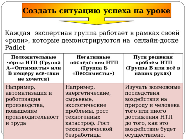 Создать ситуацию успеха на уроке Каждая экспертная группа работает в рамках своей «роли», которые демонстрируются на онлайн-доске Padlet  Социальные последствия НТП Положительные черты НТП (Группа А-«Оптимисты» или В пещеру все-таки не хочется) Негативные  последствия НТП  (Группа Б «Пессимисты»)  Например, автоматизация и роботизация производства, повышение производительности труда Пути решения  проблем НТП (Группа В или всё в наших руках)  Например, энергетические, сырьевые, экологические проблемы, рост техногенных катастроф. Рост технологической безработицы Изучать возможные последствия воздействия на природу и человека того или иного достижения НТП до того, как это воздействие будет осуществлено. 