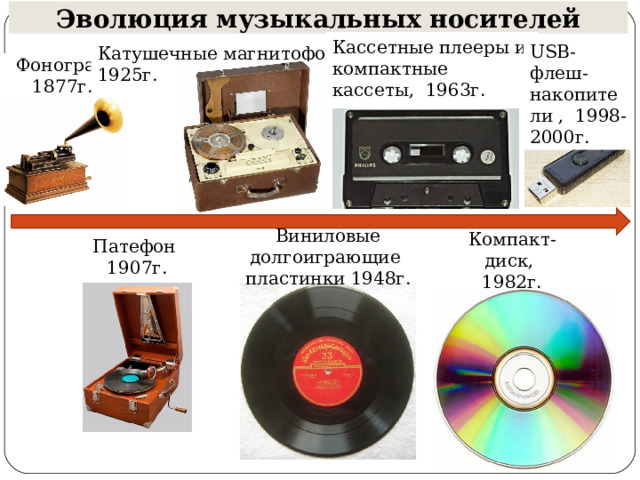 Эволюция музыкальных носителей Кассетные плееры и компактные кассеты, 1963г. USB- флеш-накопители , 1998-2000г. Катушечные магнитофоны, 1925г. Фонограф 1877г. Патефон 1907г. Виниловые долгоиграющие пластинки 1948г. Компакт-диск, 1982г. 