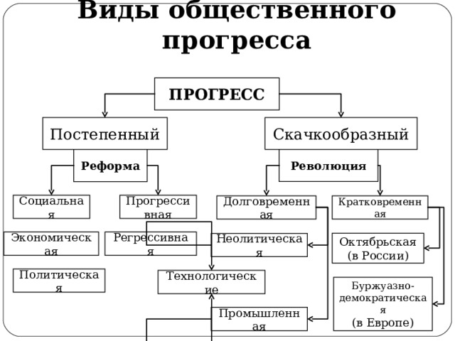Виды общественного прогресса ПРОГРЕСС Скачкообразный Постепенный Революция Реформа Прогрессивная Социальная Долговременная Кратковременная Экономическая Регрессивная Октябрьская (в России) Неолитическая Политическая Технологические Буржуазно-демократическая (в Европе) Промышленная 