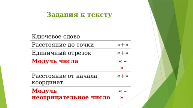 Задания к тексту Ключевое слово Расстояние до точки «+» Единичный отрезок «+» Модуль числа « – » Расстояние от начала координат «+» Модуль неотрицательное число « – »  
