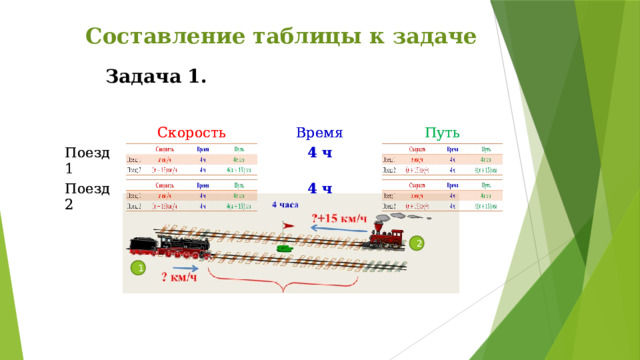 Составление таблицы к задаче Задача 1. Скорость Поезд 1 Поезд 1 Скорость Поезд 2 Время Поезд 2 Время Путь 4 ч 4 ч Путь 4 ч 4 ч 2 1 