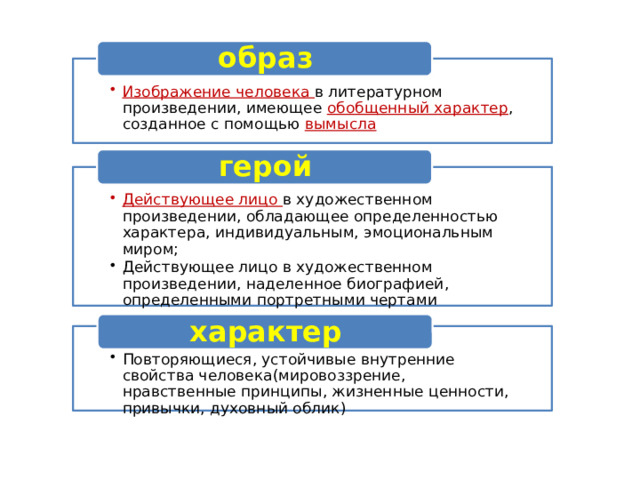 образ Изображение человека в литературном произведении, имеющее обобщенный характер , созданное с помощью вымысла Изображение человека в литературном произведении, имеющее обобщенный характер , созданное с помощью вымысла герой Действующее лицо в художественном произведении, обладающее определенностью характера, индивидуальным, эмоциональным миром; Действующее лицо в художественном произведении, обладающее определенностью характера, индивидуальным, эмоциональным миром; Действующее лицо в художественном произведении, наделенное биографией, определенными портретными чертами Действующее лицо в художественном произведении, наделенное биографией, определенными портретными чертами характер Повторяющиеся, устойчивые внутренние свойства человека(мировоззрение, нравственные принципы, жизненные ценности, привычки, духовный облик) Повторяющиеся, устойчивые внутренние свойства человека(мировоззрение, нравственные принципы, жизненные ценности, привычки, духовный облик) 