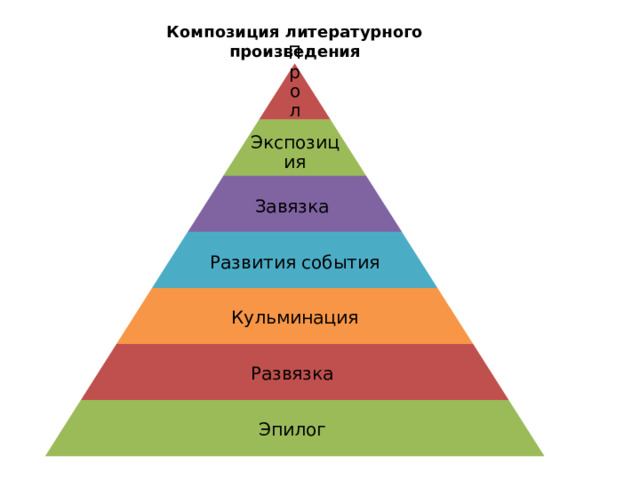 Композиция литературного произведения Пролог Экспозиция Завязка Развития события Кульминация Развязка Эпилог 