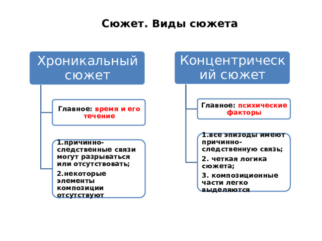 Сюжет. Виды сюжета Хроникальный сюжет Концентрический сюжет Главное: психические факторы Главное: время и его течение 1.все эпизоды имеют причинно-следственную связь; 2. четкая логика сюжета; 3. композиционные части легко выделяются 1.причинно-следственные связи могут разрываться или отсутствовать; 2.некоторые элементы композиции отсутствуют 