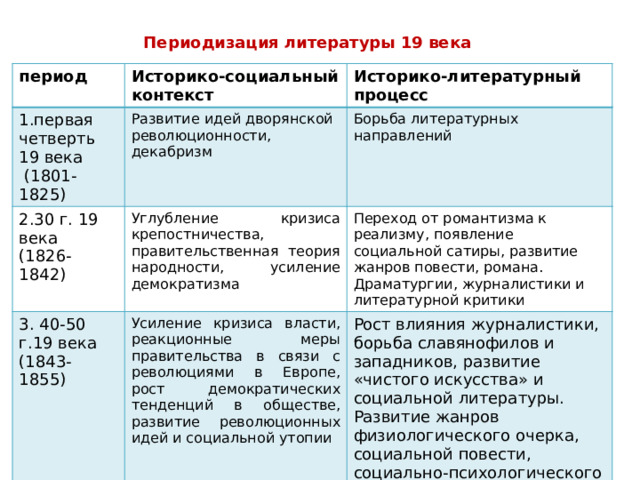 Периодизация литературы 19 века период Историко-социальный контекст 1.первая четверть 19 века Историко-литературный процесс  (1801-1825) Развитие идей дворянской революционности, декабризм 2.30 г. 19 века Борьба литературных направлений (1826-1842) Углубление кризиса крепостничества, правительственная теория народности, усиление демократизма 3. 40-50 г.19 века (1843-1855) Переход от романтизма к реализму, появление социальной сатиры, развитие жанров повести, романа. Драматургии, журналистики и литературной критики Усиление кризиса власти, реакционные меры правительства в связи с революциями в Европе, рост демократических тенденций в обществе, развитие революционных идей и социальной утопии Рост влияния журналистики, борьба славянофилов и западников, развитие «чистого искусства» и социальной литературы. Развитие жанров физиологического очерка, социальной повести, социально-психологического романа. Поэмы, лирической поэзии 