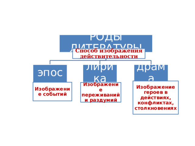 РОДЫ ЛИТЕРАТУРЫ Способ изображения действительности эпос лирика драма Изображение героев в действиях, конфликтах, столкновениях Изображение событий Изображение переживаний и раздумий 