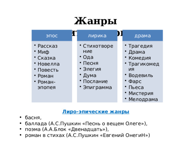 Жанры литературы эпос лирика драма Рассказ Миф Сказка Новелла Повесть Роман Роман-эпопея Рассказ Миф Сказка Новелла Повесть Роман Роман-эпопея Стихотворение Ода Песня Элегия Дума Послание Эпиграмма Стихотворение Ода Песня Элегия Дума Послание Эпиграмма Трагедия Драма Комедия Трагикомедия Водевиль Фарс Пьеса Мистерия Мелодрама Трагедия Драма Комедия Трагикомедия Водевиль Фарс Пьеса Мистерия Мелодрама Лиро-эпические жанры  басня, баллада (А.С.Пушкин «Песнь о вещем Олеге»), поэма (А.А.Блок «Двенадцать»), роман в стихах (А.С.Пушкин «Евгений ОнегиН») 