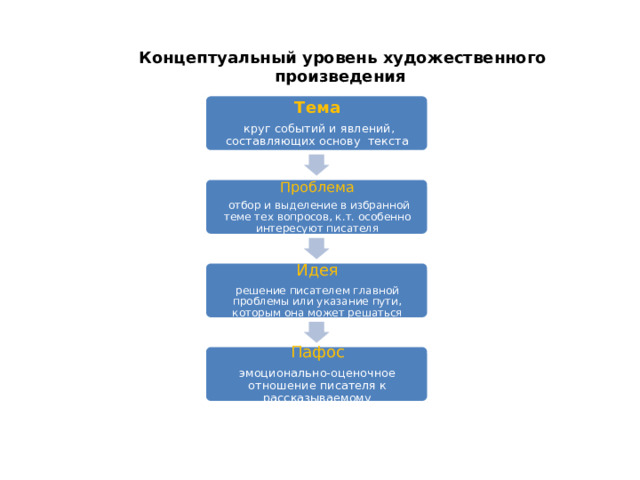 Концептуальный уровень художественного произведения   Тема  круг событий и явлений, составляющих основу текста Проблема  отбор и выделение в избранной теме тех вопросов, к.т. особенно интересуют писателя Идея решение писателем главной проблемы или указание пути, которым она может решаться Пафос эмоционально-оценочное отношение писателя к рассказываемому 