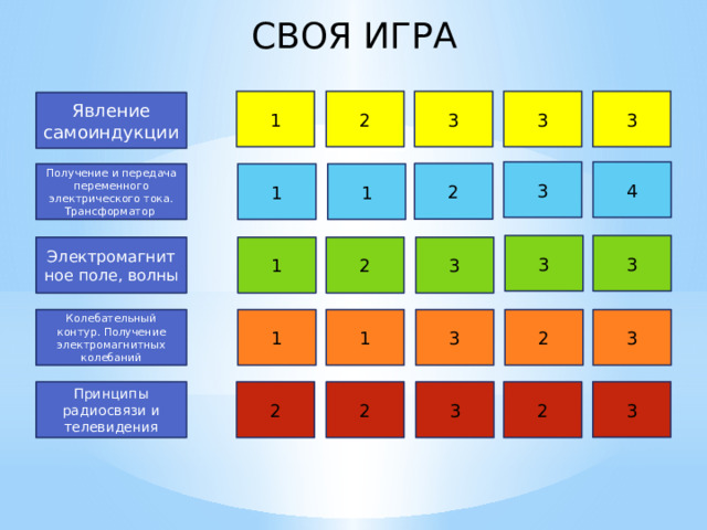 СВОЯ ИГРА 2 1 3 3 3 Явление самоиндукции 3 4 2 1 1 Получение и передача переменного электрического тока. Трансформатор 3 3 3 2 1 Электромагнитное поле, волны 1 Колебательный контур. Получение электромагнитных колебаний 3 2 3 1 3 Принципы радиосвязи и телевидения 2 2 3 2 
