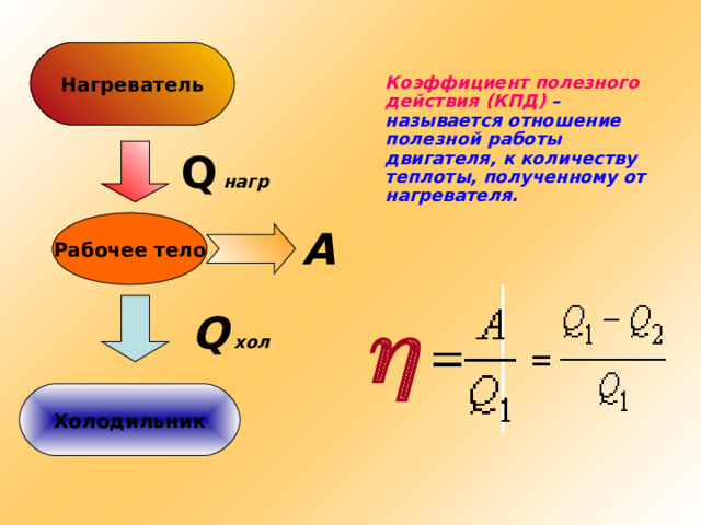 Нагреватель Коэффициент полезного действия (КПД) – называется отношение полезной работы двигателя, к количеству теплоты, полученному от нагревателя. Q  нагр Рабочее тело А  Q  хол Холодильник 