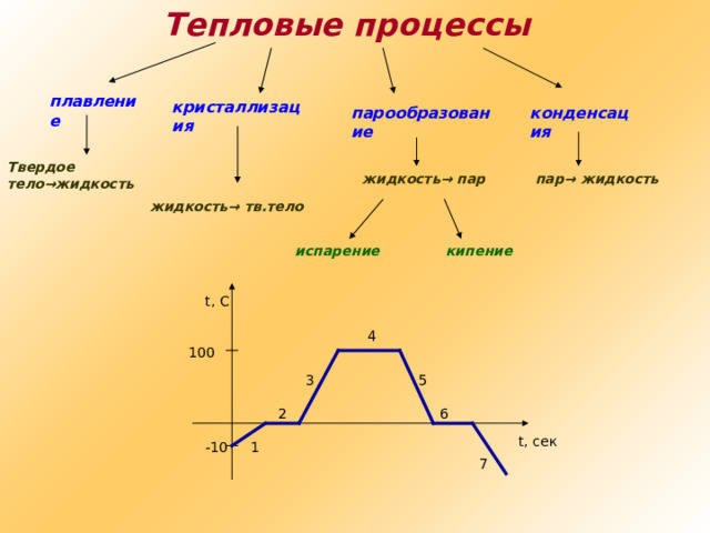 Тепловые процессы плавление кристаллизация парообразование конденсация Твердое тело →жидкость жидкость → пар пар → жидкость жидкость → тв.тело кипение испарение t, C 4 100 5 3 6 2 t, сек 1 -10 7 