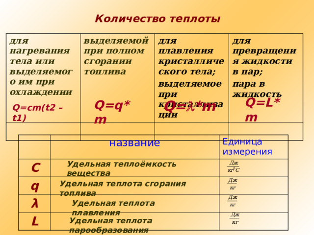 Количество теплоты для нагревания тела или выделяемого им при охлаждении  выделяемой при полном сгорании топлива  для плавления кристаллического тела; выделяемое при кристаллизации для превращения жидкости в пар; пара в жидкость Q=L*m Q=q*m Q=  *m Q=cm(t2 –t1) С название Единица измерения q λ L Удельная теплоёмкость вещества Удельная теплота сгорания топлива Удельная теплота плавления Удельная теплота парообразования 