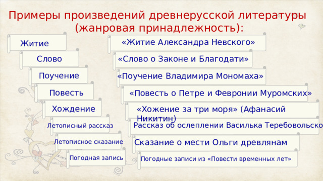 Примеры произведений древнерусской литературы  (жанровая принадлежность): «Житие Александра Невского» Житие «Слово о Законе и Благодати» Слово Поучение «Поучение Владимира Мономаха» Повесть «Повесть о Петре и Февронии Муромских» Хождение «Хожение за три моря» (Афанасий Никитин) Рассказ об ослеплении Василька Теребовольского Летописный рассказ Сказание о мести Ольги древлянам Летописное сказание Погодная запись Погодные записи из «Повести временных лет» 