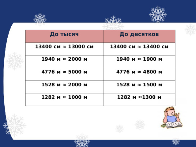 До тысяч До десятков 13400 см ≈ 13000 см 13400 см ≈ 13400 см 1940 м ≈ 2000 м 1940 м ≈ 1900 м 4776 м ≈ 5000 м 4776 м ≈ 4800 м 1528 м ≈ 2000 м 1528 м ≈ 1500 м 1282 м ≈ 1000 м 1282 м ≈1300 м 