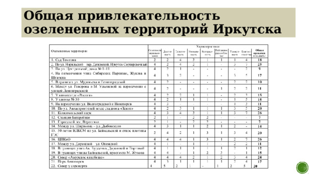Общая привлекательность озелененных территорий Иркутска 