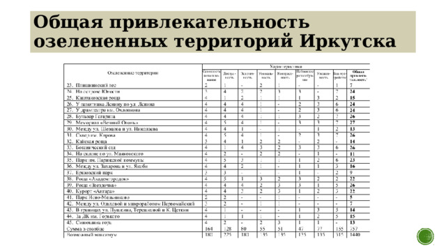 Общая привлекательность озелененных территорий Иркутска 