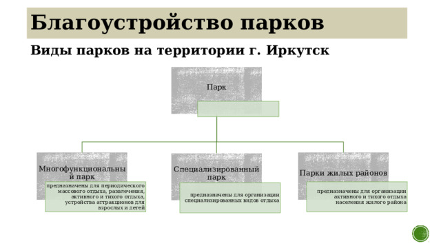 Благоустройство парков Виды парков на территории г. Иркутск Парк Многофункциональный парк Парки жилых районов Специализированный парк предназначены для периодического массового отдыха, развлечения, активного и тихого отдыха, устройства аттракционов для взрослых и детей предназначены для организации активного и тихого отдыха населения жилого района предназначены для организации специализированных видов отдыха 