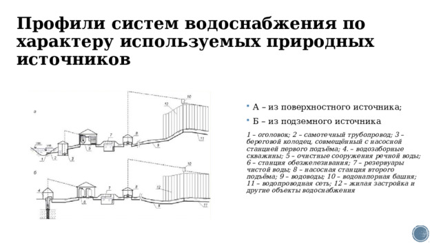 Профили систем водоснабжения по характеру используемых природных источников А – из поверхностного источника; Б – из подземного источника 1 – оголовок; 2 – самотечный трубопровод; 3 – береговой колодец, совмещённый с насосной станцией первого подъёма; 4. – водозаборные скважины; 5 – очистные сооружения речной воды; 6 – станция обезжелезивания; 7 – резервуары чистой воды; 8 – насосная станция второго подъёма; 9 – водоводы; 10 – водонапорная башня; 11 – водопроводная сеть; 12 – жилая застройка и другие объекты водоснабжения 