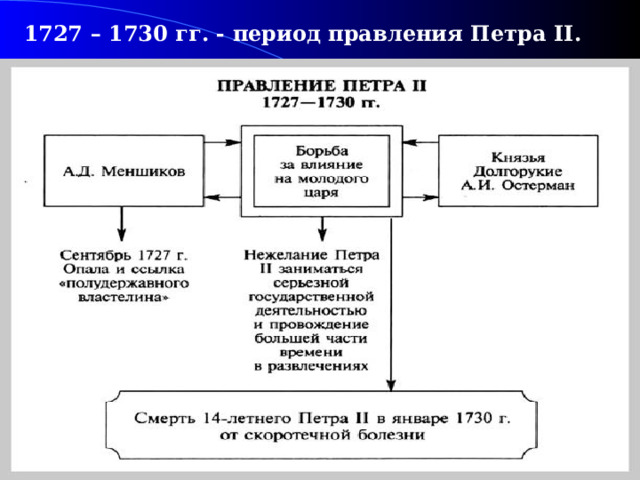 1727 – 1730  гг. - период правления Петра II .  