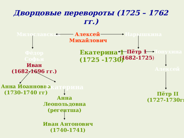 Дворцовые перевороты (1725 – 1762 гг.) Алексей Милославская Нарышкина  Михайлович Екатерина 1 (1725 -1730) Лопухина Пётр 1 (1682-1725 ) Фёдор Софья Иван (1682-1696 гг.) Алексей Анна Иоанновна (1730-1740 гг) Екатерина Пётр II (1727-1730гг) Анна Леопольдовна (регентша) Иван Антонович (1740-1741) 