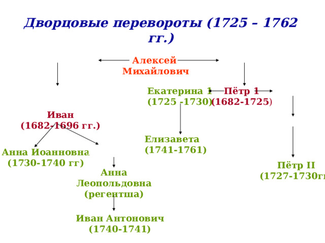Дворцовые перевороты (1725 – 1762 гг.) Алексей Милославская Нарышкина  Михайлович Екатерина 1 (1725 -1730) Лопухина Пётр 1 (1682-1725 ) Фёдор Софья Иван (1682-1696 гг.) Алексей Елизавета (1741-1761) Екатерина Анна Иоанновна (1730-1740 гг) Пётр II (1727-1730гг) Анна Леопольдовна (регентша) Иван Антонович (1740-1741) 