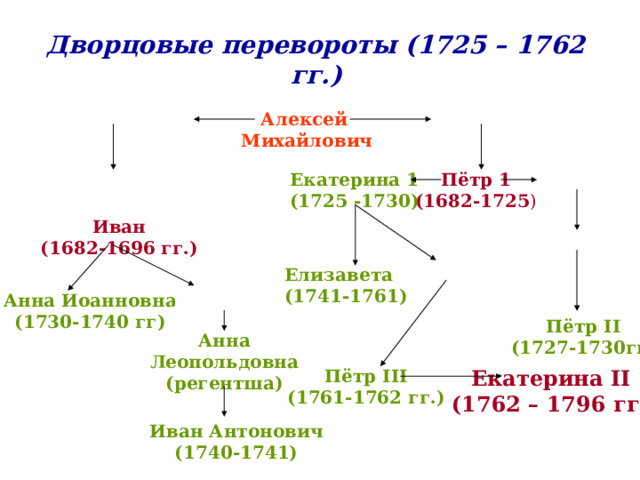 Дворцовые перевороты (1725 – 1762 гг.) Нарышкина Милославская Алексей  Михайлович Пётр 1 (1682-1725 ) Екатерина 1 (1725 -1730) Лопухина Фёдор Софья Иван (1682-1696 гг.) Алексей Елизавета (1741-1761) Анна Екатерина Анна Иоанновна (1730-1740 гг) Пётр II (1727-1730гг) Анна Леопольдовна (регентша) Пётр III (1761-1762 гг.) Екатерина II (1762 – 1796 гг) Иван Антонович (1740-1741) 