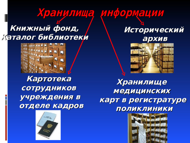 Хранилища информации Книжный фонд, Каталог библиотеки Исторический архив Картотека сотрудников учреждения в  отделе кадров Хранилище медицинских карт в регистратуре  поликлиники 