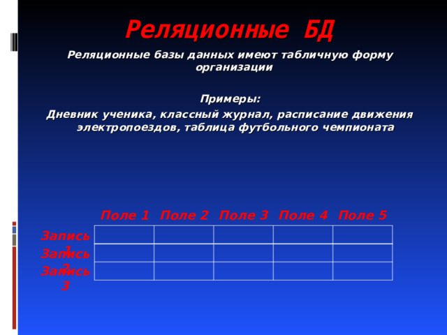 Реляционные БД Реляционные базы данных имеют табличную форму организации  Примеры: Дневник ученика, классный журнал, расписание движения электропоездов, таблица футбольного чемпионата Поле 1 Поле 2 Поле 3 Поле 4 Поле 5 Запись 1 Запись 2 Запись 3 