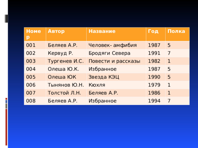 Номер 001 Автор Беляев А.Р. 002 Название Год Человек- амфибия Кервуд Р. 003 Полка 1987 004 Бродяги Севера Тургенев И.С. 5 1991 Повести и рассказы Олеша Ю.К. 005 Избранное 1982 7 Олеша ЮК 006 1 1987 Звезда КЭЦ Тынянов Ю.Н. 007 5 Толстой Л.Н. 1990 Кюхля 008 Беляев А.Р. 1979 Беляев А.Р. 5 1986 1 Избранное 1 1994 7 