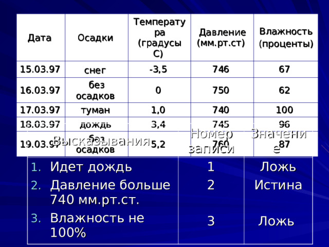 Дата 15 .03.97  Осадки снег  16.03.97 Температура (градусы С) Давление (мм.рт.ст) -3,5 без осадков 17.03.97 Влажность (проценты)  746 0 туман 18.03.97 67 дождь 750 1,0 19.03.97 без осадков 740 3,4 62 745 100 5,2 96 760 87 Высказывания Идет дождь Давление больше 740 мм.рт.ст. Влажность не 100% Номер записи Значение 1 2 3 Ложь Истина Ложь 