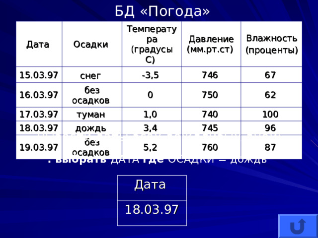 БД «Погода» Дата 15 .03.97  Осадки Температура (градусы С) снег  16.03.97 Давление (мм.рт.ст) -3,5 без осадков 17.03.97 Влажность (проценты)  746 18.03.97 0 туман 19.03.97 дождь 1,0 750 67 740 62 3,4 без осадков 100 745 5,2 96 760 87 Вывести даты всех дождливых дней:   . выбрать ДАТА где ОСАДКИ = дождь Дата 18.03.97 