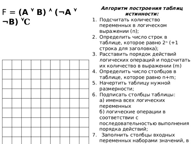 Алгоритм построения таблиц истинности: Подсчитать количество переменных в логическом выражении (n); Определить число строк в таблице, которое равно 2 n (+1 строка для заголовка); Расставить порядок действий логических операций и подсчитать их количество в выражении (m) Определить число столбцов в таблице, которое равно n+m; Начертить таблицу нужной размерности; Подписать столбцы таблицы:  а) имена всех логических переменных  б) логические операции в соответствии с последовательностью выполнения порядка действий; 7. Заполнить столбцы входных переменных наборами значений, в виде n-значных возрастающих двоичных чисел; 8. Провести заполнение таблицы истинности по столбцам F = (А  В)  (¬A  ¬B)   C 