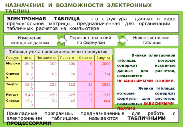 НАЗНАЧЕНИЕ И ВОЗМОЖНОСТИ ЭЛЕКТРОННЫХ ТАБЛИЦ ЭЛЕКТРОННАЯ ТАБЛИЦА – это структура данных в виде прямоугольной матрицы, предназначенная для организации табличных расчетов на компьютере Пересчет значений по формулам Новое состояние таблицы Изменение исходных данных Таблица учета продажи молочных продуктов Продукт Цена Молоко Поставлено 20,00 Сметана Продано 10,20 Творог 100 Остаток 100 Йогурт 18,50 85 5,40 Выручка 70 125 Сливки 0 15 250 2000 110 15,20 714 225 15 50 25 2035 45 1215 5 684  Ячейки электронной таблицы, которые содержат исходные данные для расчетов, называются НЕЗАВИСИМЫМИ ПОЛЯМИ .  Ячейки таблицы, которые содержат формулы для расчетов, называются ЗАВИСИМЫМИ ПОЛЯМИ . Прикладные программы, предназначенные для работы с электронными таблицами, называются ТАБЛИЧНЫМИ ПРОЦЕССОРАМИ 