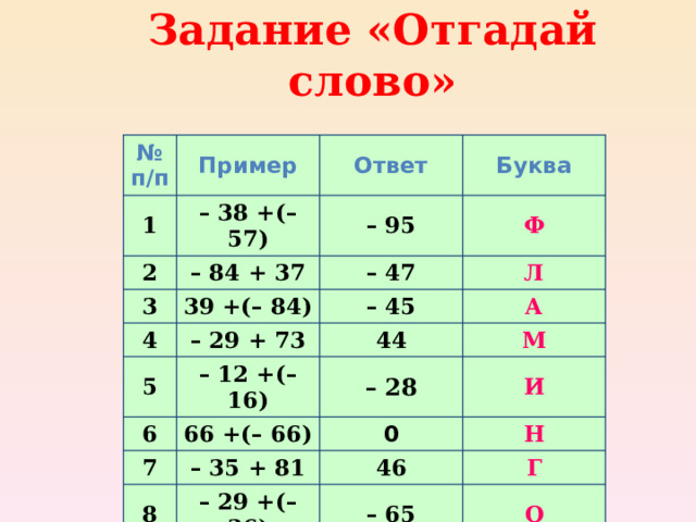 Задание «Отгадай слово» № п/п Пример 1 – 38 +(– 57) Ответ 2 Буква – 95 – 84 + 37 3 39 +(– 84) Ф 4 – 47 – 45 Л – 29 + 73 5 А – 12 +(– 16) 6 44 – 28 М 7 66 +(– 66) И – 35 + 81 0 8 Н 46 – 29 +(– 36) Г – 65 О 