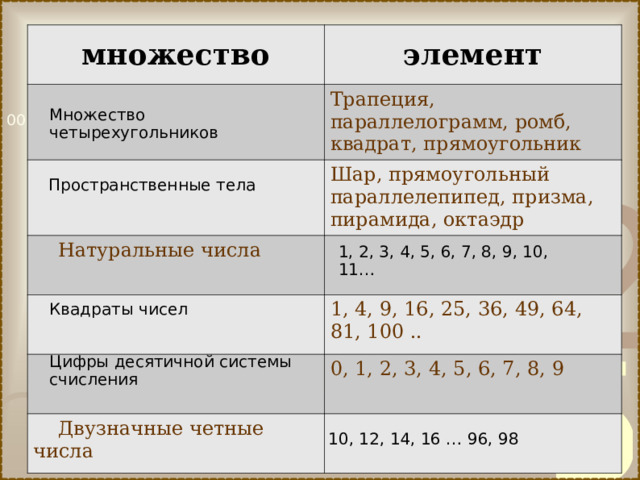 множество элемент Трапеция, параллелограмм, ромб, квадрат, прямоугольник Шар, прямоугольный параллелепипед, призма, пирамида, октаэдр  Натуральные числа 1, 4, 9, 16, 25, 36, 49, 64, 81, 100 .. 0, 1, 2, 3, 4, 5, 6, 7, 8, 9  Двузначные четные числа Множество четырехугольников Пространственные тела 1, 2, 3, 4, 5, 6, 7, 8, 9, 10, 11… Квадраты чисел Цифры десятичной системы счисления 10, 12, 14, 16 … 96, 98 