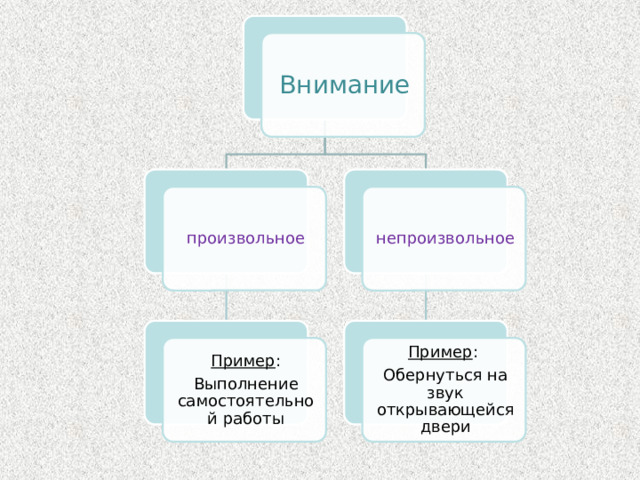 Внимание произвольное непроизвольное Пример : Пример : Выполнение самостоятельной работы Обернуться на звук открывающейся двери 