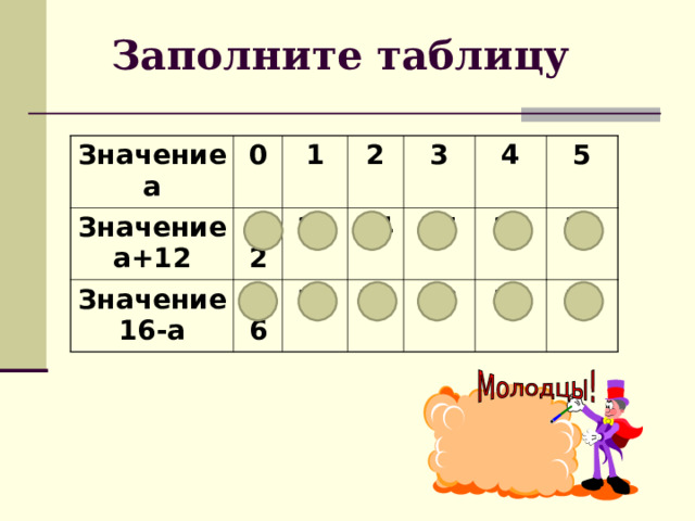 Заполните таблицу Значение а 0 Значение а+12 Значение 16-а 1 12 2 16 13 3 15 14 14 4 15 5 13 16 12 17 11 