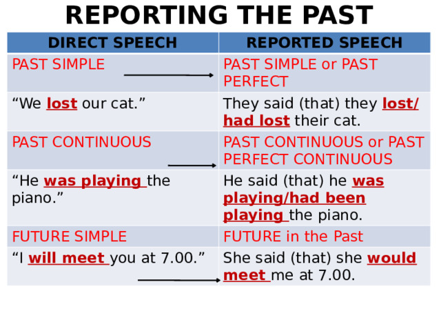 REPORTING THE PAST DIRECT SPEECH REPORTED SPEECH PAST SIMPLE PAST SIMPLE or PAST PERFECT “ We lost our cat.” They said (that) they lost/ had lost their cat. PAST CONTINUOUS “ He was playing the piano.” PAST CONTINUOUS or PAST PERFECT CONTINUOUS He said (that) he was playing/had been playing the piano. FUTURE SIMPLE FUTURE in the Past “ I will meet you at 7.00.” She said (that) she would meet me at 7.00. 