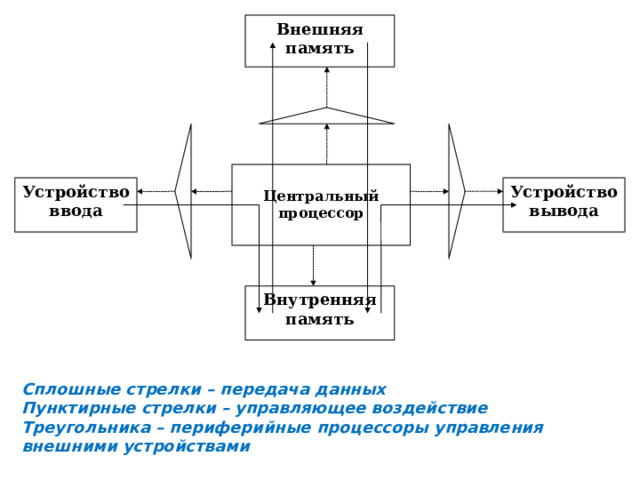 Внешняя память  Центральный процессор Устройство ввода Устройство вывода  Внутренняя память  Сплошные стрелки – передача данных Пунктирные стрелки – управляющее воздействие Треугольника – периферийные процессоры управления внешними устройствами 