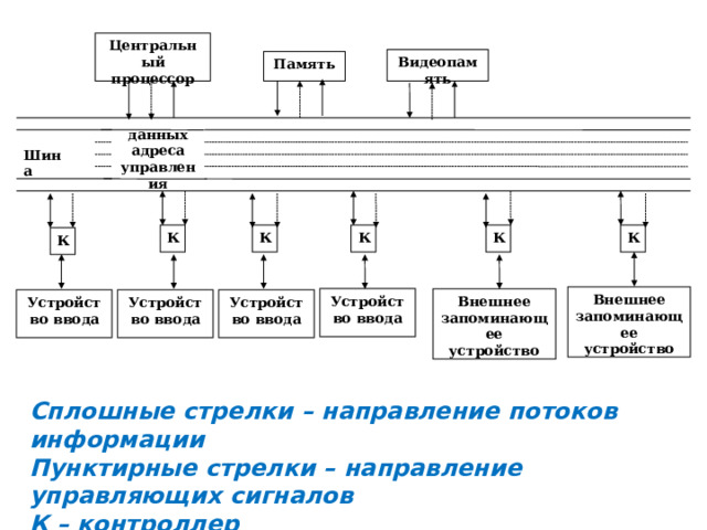 Центральный процессор Видеопамять Память данных адреса управления Шина К К К К К К Внешнее запоминающее устройство Устройство ввода Внешнее запоминающее устройство Устройство ввода Устройство ввода Устройство ввода Сплошные стрелки – направление потоков информации Пунктирные стрелки – направление управляющих сигналов К – контроллер 