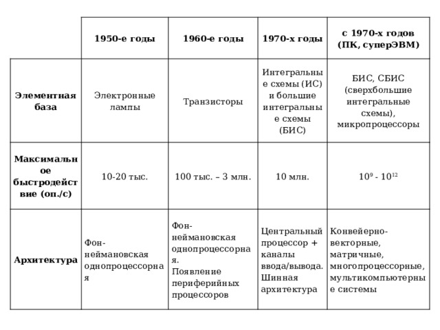 1950-е годы Элементная база Электронные лампы Максимальное быстродействие (оп./с) 1960-е годы Архитектура 10-20 тыс. Транзисторы 1970-х годы Интегральные схемы (ИС) и большие интегральные схемы (БИС) с 1970-х годов (ПК, суперЭВМ) Фон-неймановская однопроцессорная 100 тыс. – 3 млн. БИС, СБИС (сверхбольшие интегральные схемы), микропроцессоры 10 млн. Фон-неймановская однопроцессорная. 10 9 - 10 12 Появление периферийных процессоров Центральный процессор + каналы ввода/вывода. Шинная архитектура Конвейерно-векторные, матричные, многопроцессорные, мультикомпьютерные системы 