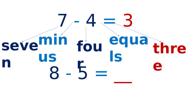 7  -  4  =  3 equals minus seven four three 8  -  5  =  __ 